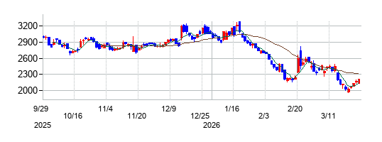 の株価チャート