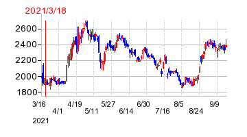 2021年3月18日 14:33前後のの株価チャート