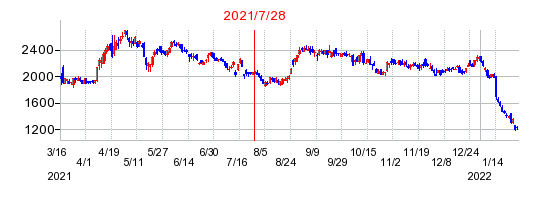 2021年7月28日 16:03前後のの株価チャート