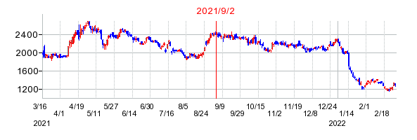 2021年9月2日 16:22前後のの株価チャート
