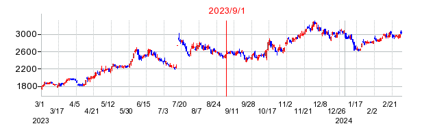 2023年9月1日 16:49前後のの株価チャート