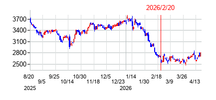 2026年2月20日 12:29前後のの株価チャート