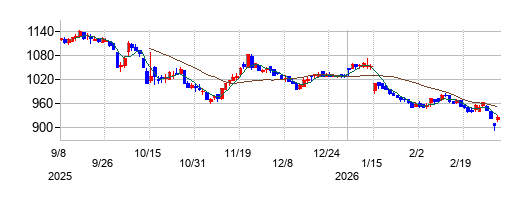 ヒト・コミュニケーションズ・ホールディングスの株価チャート