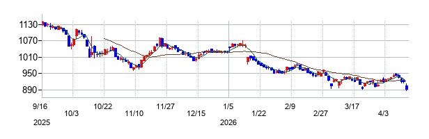 ヒト・コミュニケーションズ・ホールディングスの株価チャート