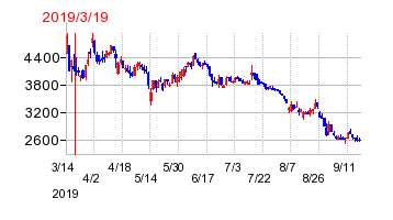 2019年3月19日 15:38前後のの株価チャート