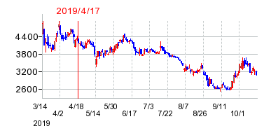 2019年4月17日 12:37前後のの株価チャート