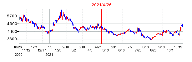 2021年4月26日 16:27前後のの株価チャート