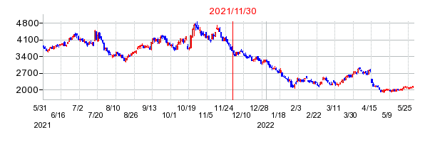 2021年11月30日 16:05前後のの株価チャート