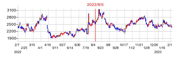 2022年8月5日 15:02前後のの株価チャート