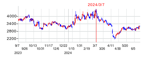 2024年3月7日 09:41前後のの株価チャート