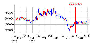 2024年5月9日 14:09前後のの株価チャート