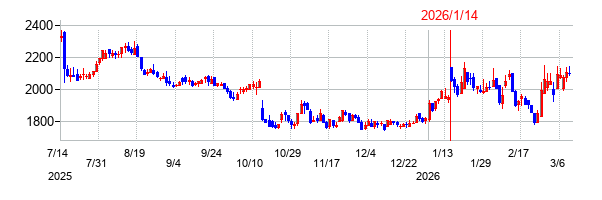 サーバーワークスの株価チャート