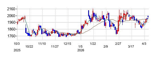 サーバーワークスの株価チャート