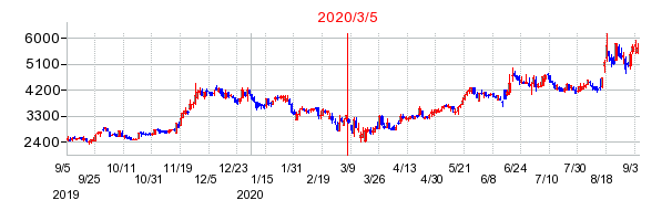 2020年3月5日 10:12前後のの株価チャート