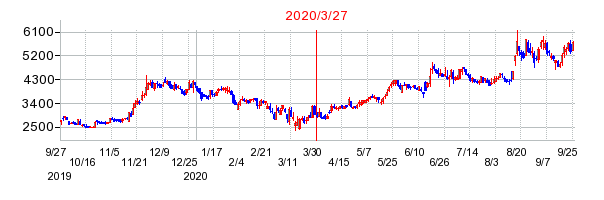 2020年3月27日 16:58前後のの株価チャート