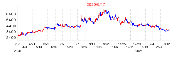 2020年9月17日 10:17前後のの株価チャート