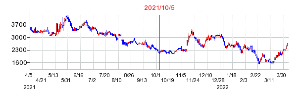 2021年10月5日 16:43前後のの株価チャート
