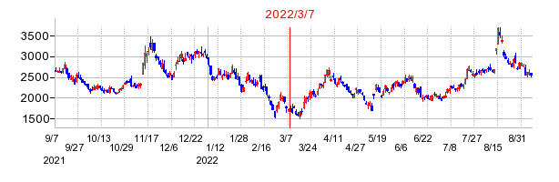 2022年3月7日 13:04前後のの株価チャート