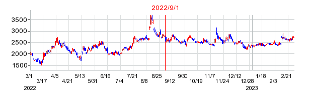 2022年9月1日 11:15前後のの株価チャート