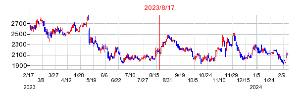 2023年8月17日 16:56前後のの株価チャート