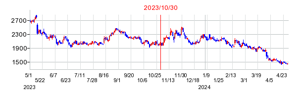 2023年10月30日 16:32前後のの株価チャート