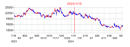 2024年1月15日 14:17前後のの株価チャート