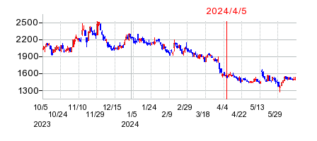 2024年4月5日 16:53前後のの株価チャート