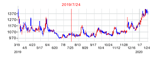 2019年7月24日 14:31前後のの株価チャート