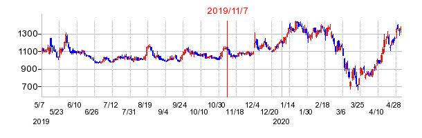 2019年11月7日 09:01前後のの株価チャート
