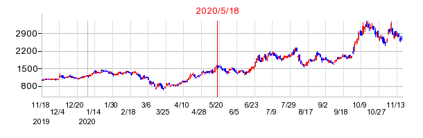 2020年5月18日 15:08前後のの株価チャート