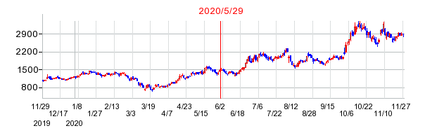 2020年5月29日 11:03前後のの株価チャート