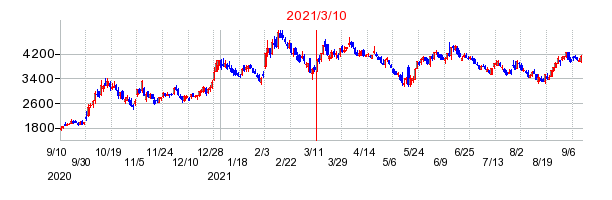 2021年3月10日 15:20前後のの株価チャート