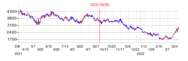 2021年9月30日 11:00前後のの株価チャート
