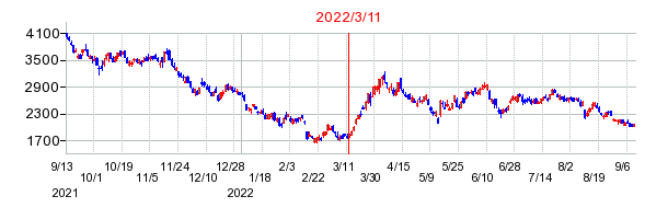 2022年3月11日 15:08前後のの株価チャート