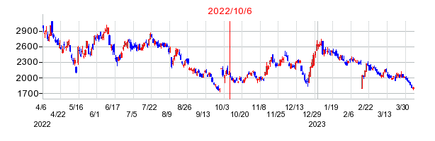 2022年10月6日 17:06前後のの株価チャート