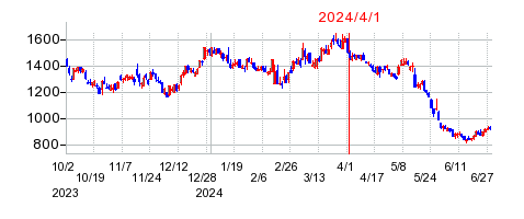 2024年4月1日 16:13前後のの株価チャート