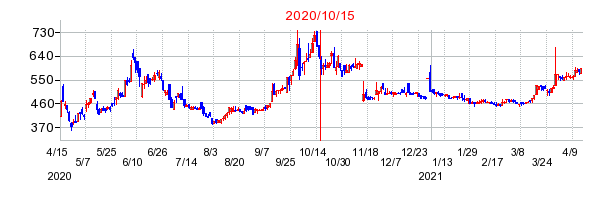 2020年10月15日 10:10前後のの株価チャート
