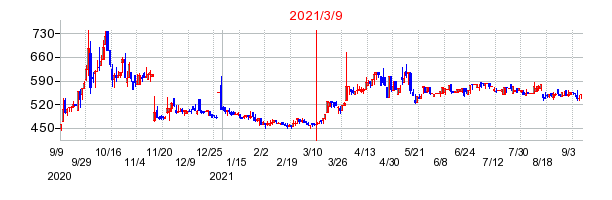 2021年3月9日 10:53前後のの株価チャート
