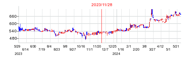 2023年11月28日 10:52前後のの株価チャート