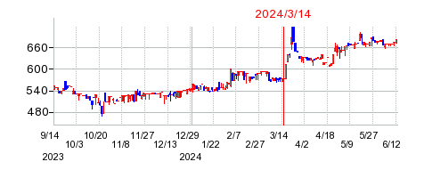 2024年3月14日 15:38前後のの株価チャート