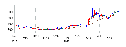 gooddaysホールディングスの株価チャート
