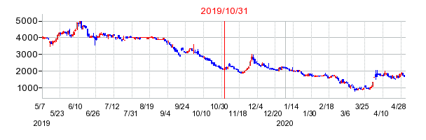 2019年10月31日 14:00前後のの株価チャート