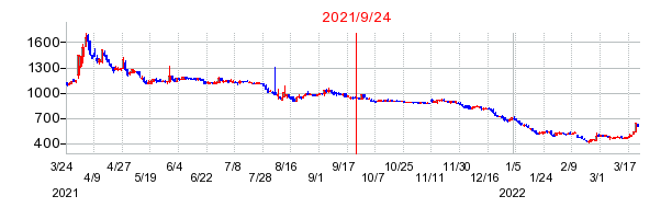 2021年9月24日 16:57前後のの株価チャート