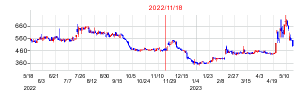 2022年11月18日 10:53前後のの株価チャート