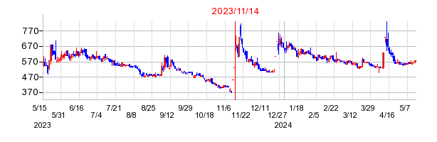 2023年11月14日 15:06前後のの株価チャート