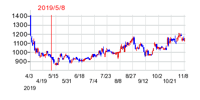 2019年5月8日 16:25前後のの株価チャート