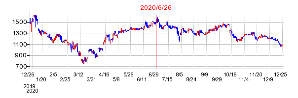 2020年6月26日 10:05前後のの株価チャート