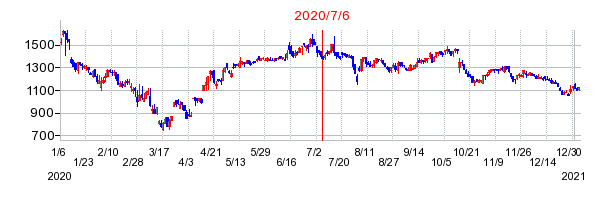 2020年7月6日 10:24前後のの株価チャート