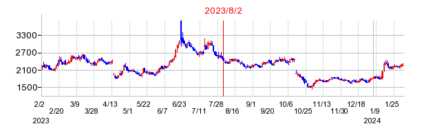 2023年8月2日 15:57前後のの株価チャート
