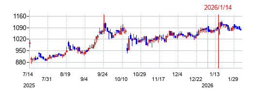 東名の株価チャート